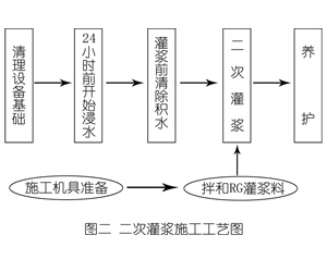 彭水灌浆料施工工艺—文字完整版